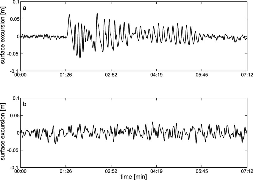 Time Series Of Representative Boat Wake Generated By (850x608), Png Download