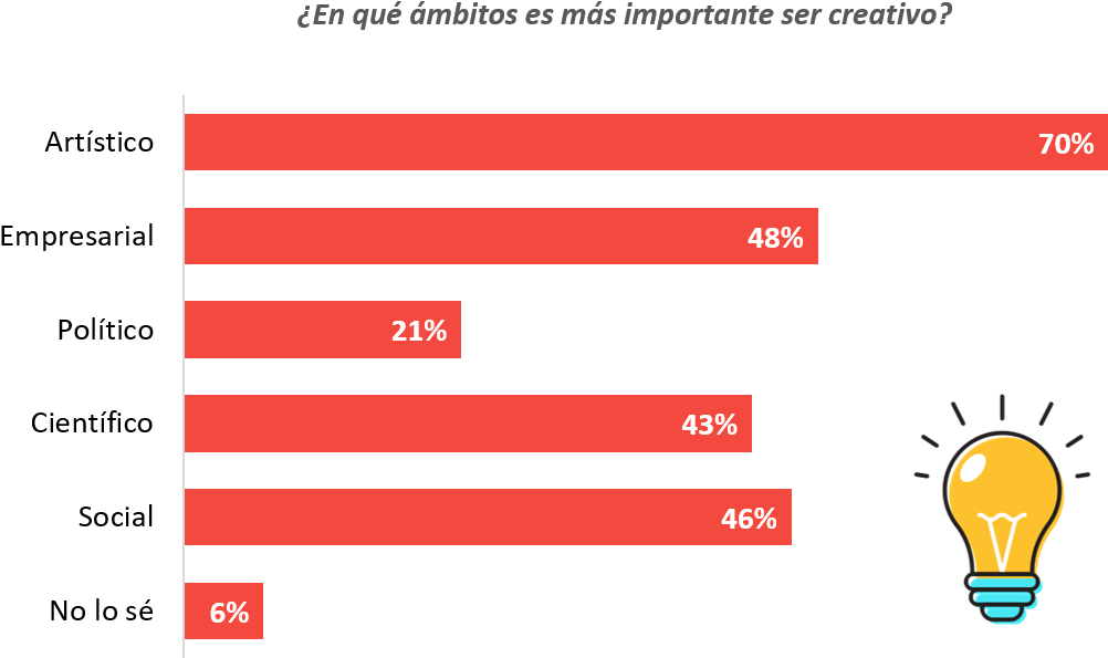 No Obstante, 7 De Cada 10 Encuestados Considera Que (1159x632), Png Download