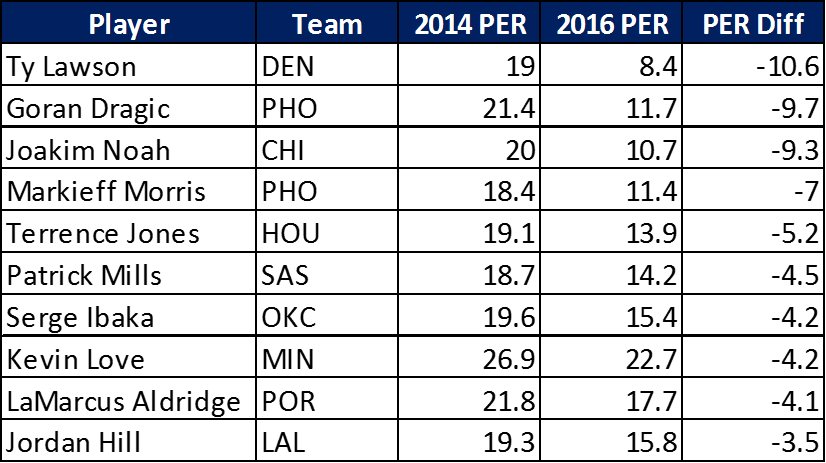 Noah's Diminished Playing Time Cannot Be Entirely To (826x463), Png Download