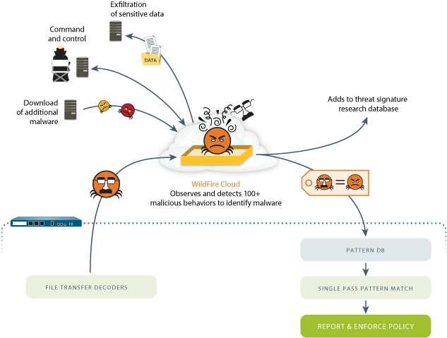 Sandbox Analysis Of Unknown Threats (650x508), Png Download