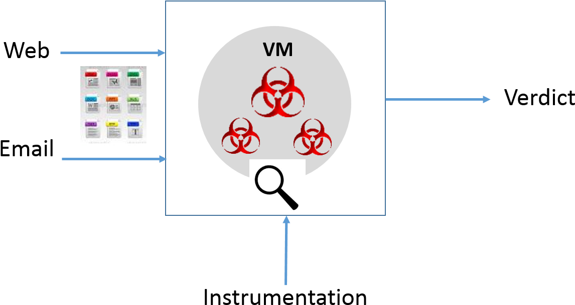 Sandboxes Multiplying In Advanced Malware Protection (1211x651), Png Download