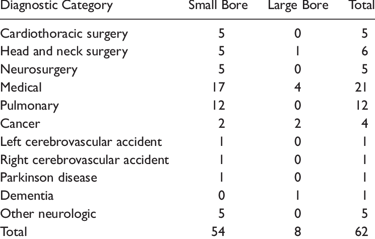 Participant Demographics And Nasogastric Tube Diameter (744x475), Png Download