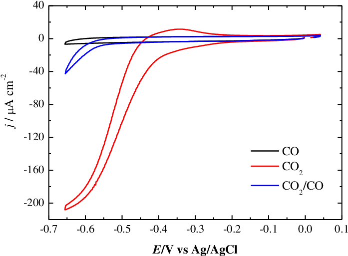 -effect Of Co In The Electrochemical Behavior Of Pt (709x522), Png Download