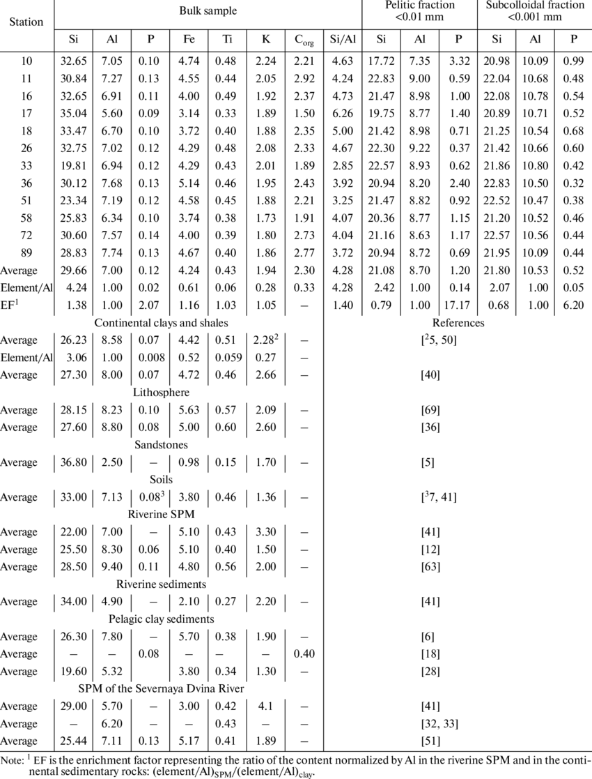 Concentrations Of Several Lithogenic Elements In The (850x1117), Png Download