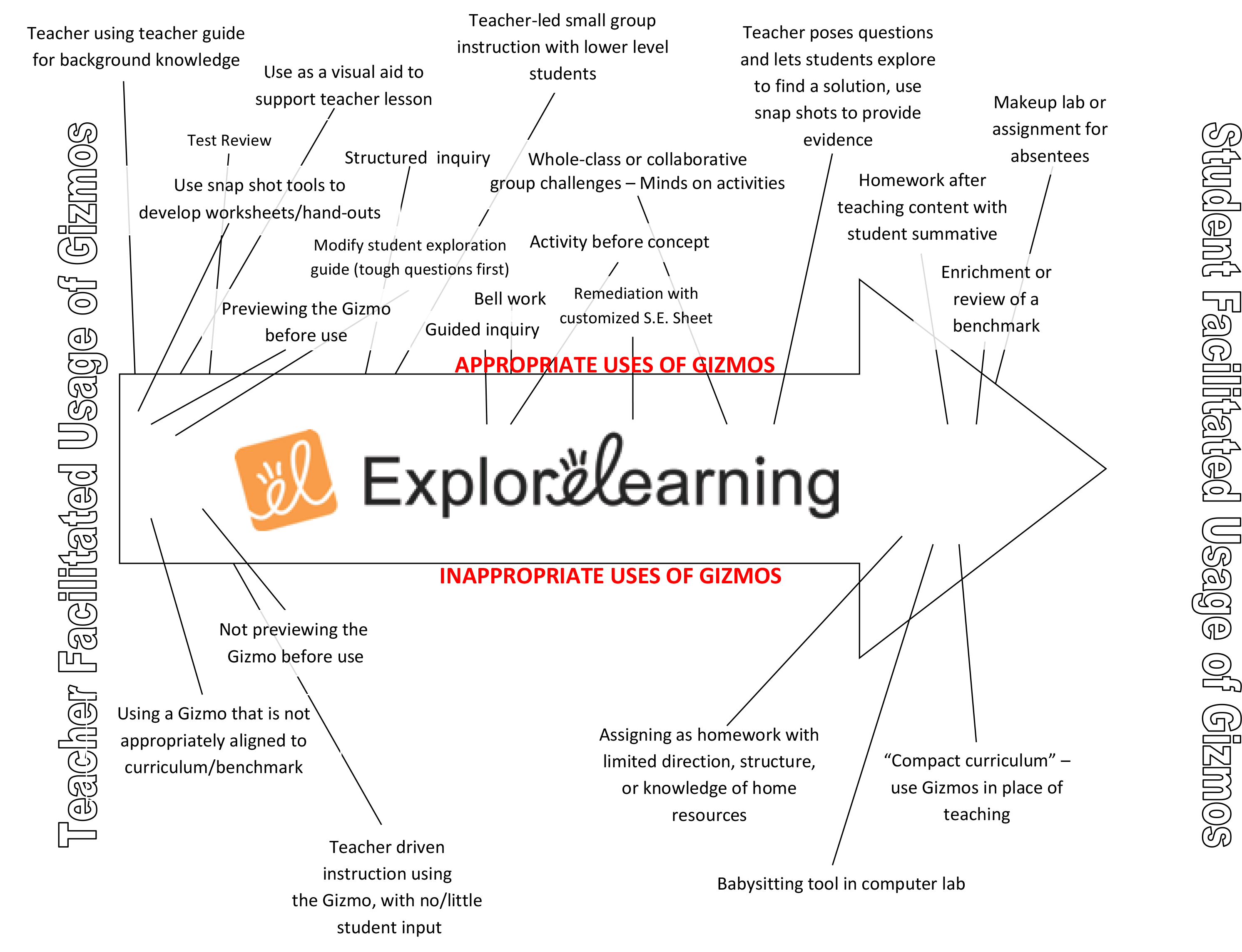 Are There Right & Wrong Ways Of Using Gizmos (3082x2315), Png Download