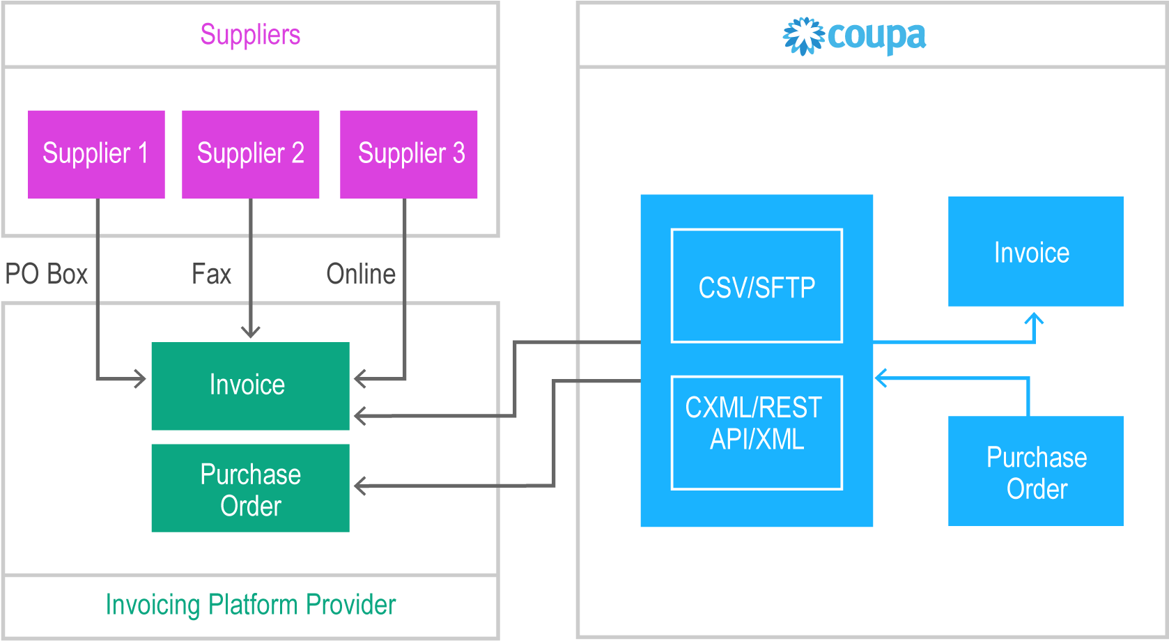You Can Use Either The Coupa Flat File Interface Or (1740x998), Png Download