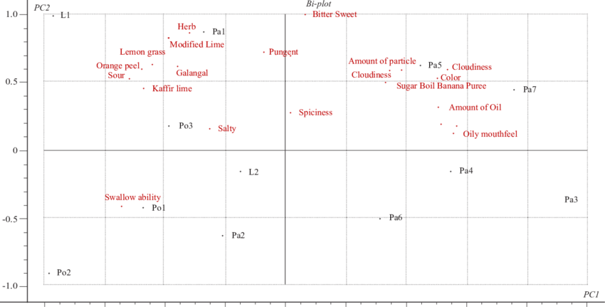 Principal Component Analysis Of Instant Tom Yum Soup (850x431), Png Download