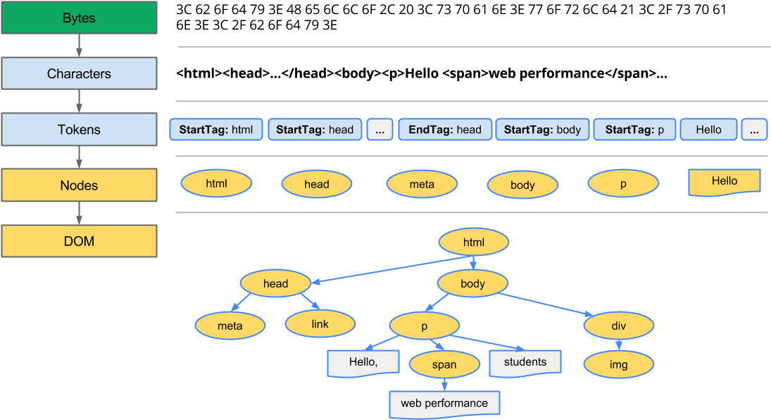 Proceso De Construcción Del Dom (1123x622), Png Download