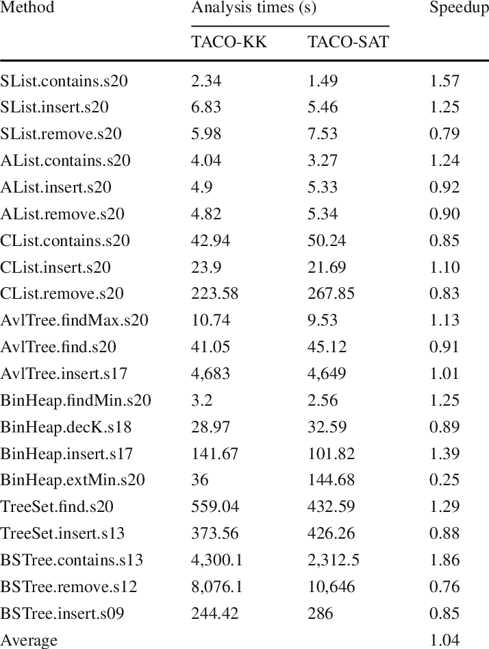 Analysis Times For Taco Kk And Taco Sat (714x947), Png Download