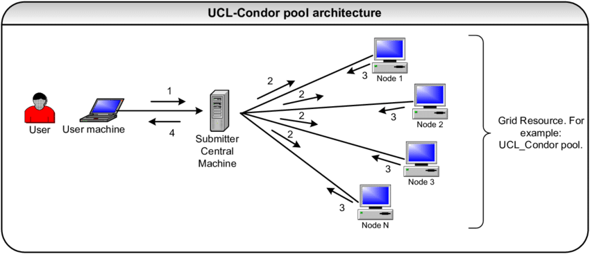 Typical Condor Physical Architecture (850x366), Png Download