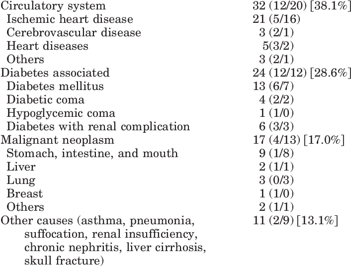 The Underlying Causes Of Death As Documented On The (706x541), Png Download