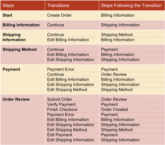 Images/checkoutwftable (757x625), Png Download