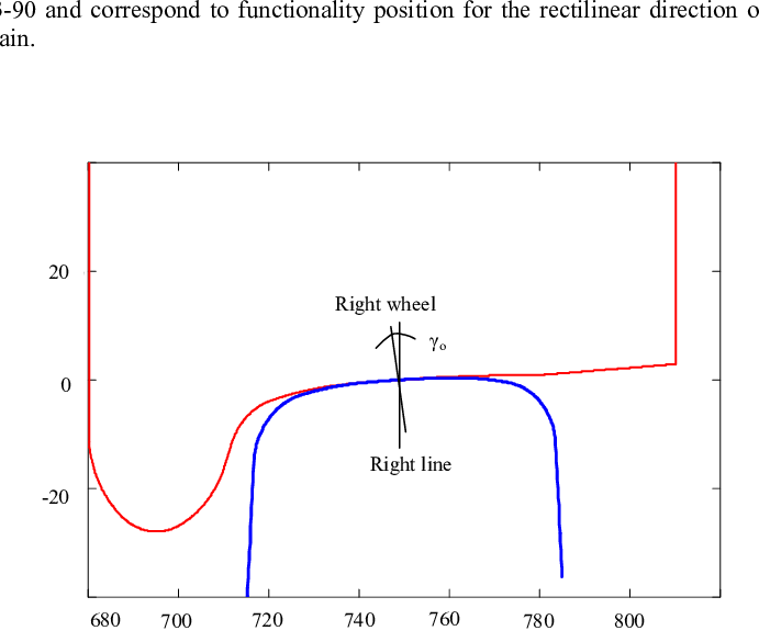 The Standard Geometry Of S75 Wheel Profile And Uic (691x585), Png Download