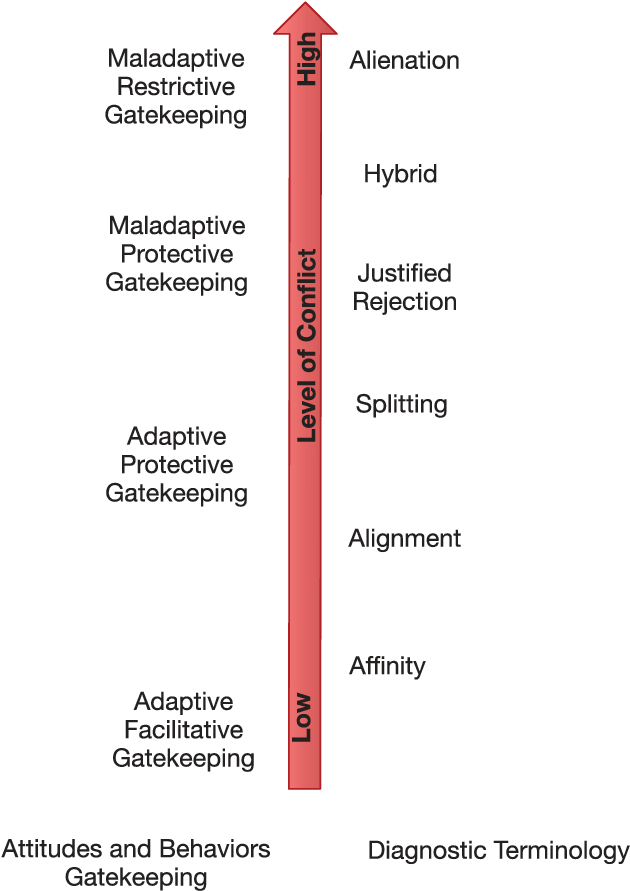 Adapted Continuum Of Strained Parent Child Relationships (648x911), Png Download