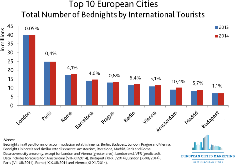 European City Tourism To Resume Positive Growth In (1024x741), Png Download