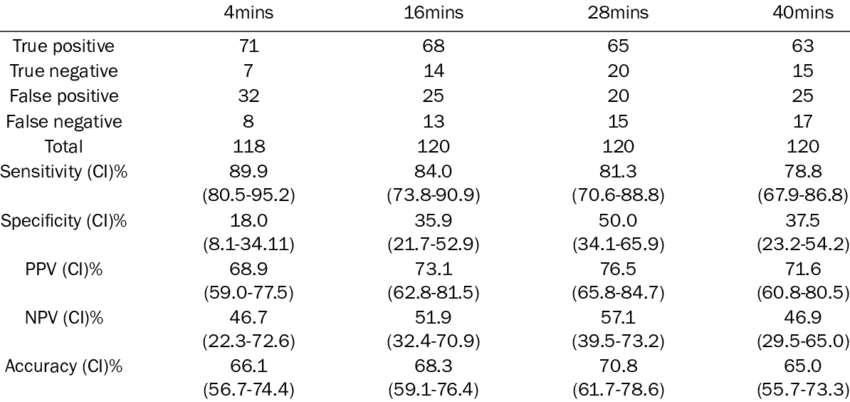 Diagnostic Performance Per Sextant At Each Time Point (850x402), Png Download