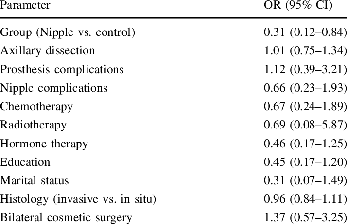 Frequency Distribution Of Missing Answers To Feeling (714x462), Png Download