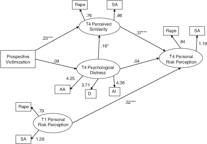 Follow-up Model Investigating Personal Risk Perception (719x546), Png Download