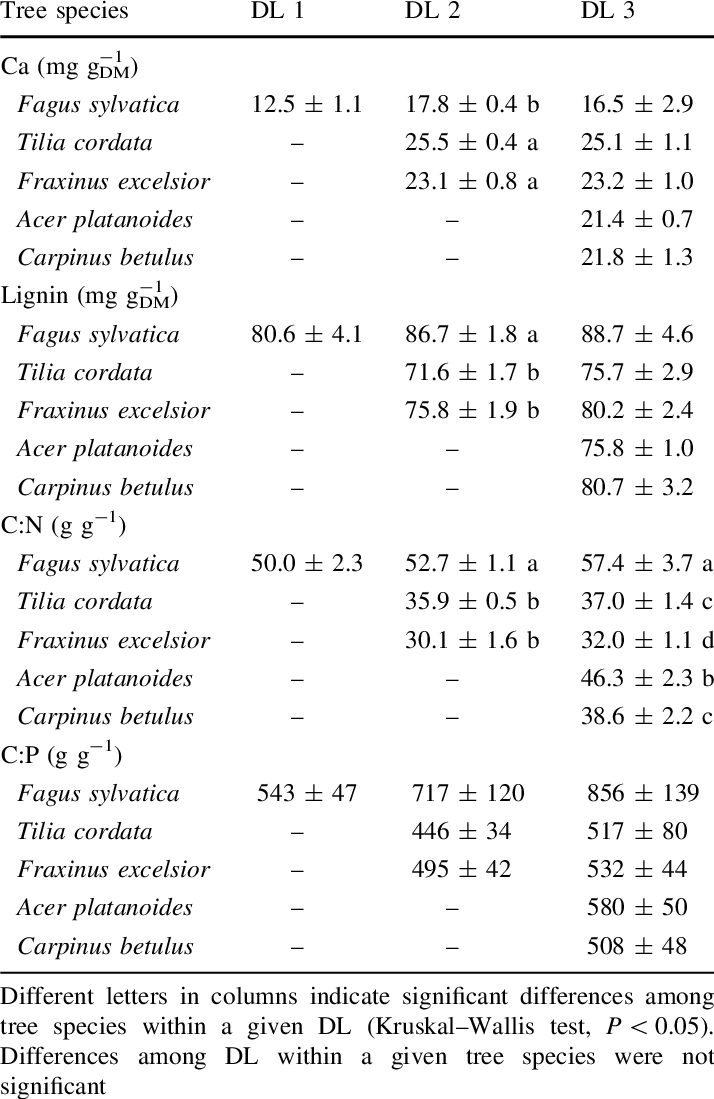 Concentrations Of Calcium And Lignin, And Ratios Of (714x1099), Png Download