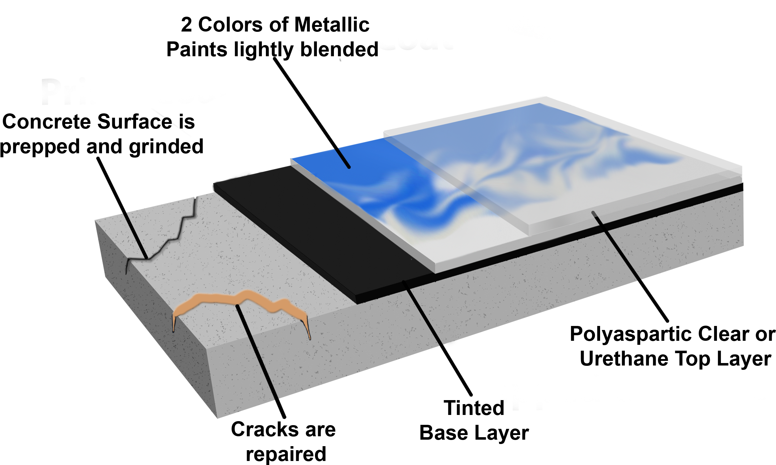 Coating Process Metallic2 Callouts (2766x2470), Png Download