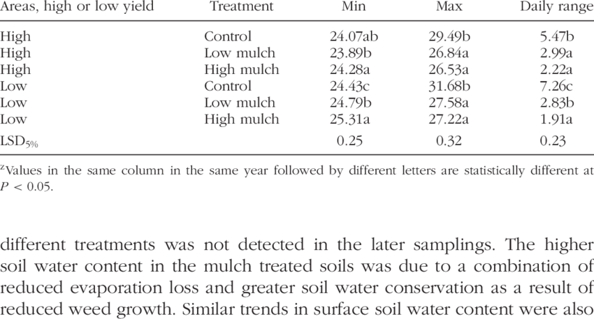 Effect Of Mulch Treatments On Average Daily Minimum, (850x457), Png Download