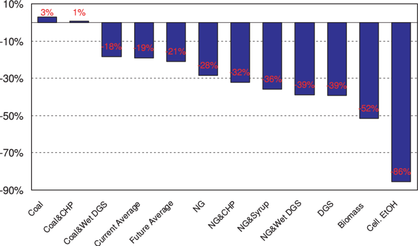 Well To Wheels Ghg Emission Changes By Fuel Ethanol (850x501), Png Download