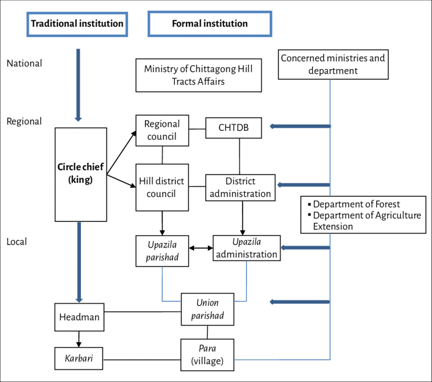 4 Institutional Framework Related To Forest And Land (850x751), Png Download