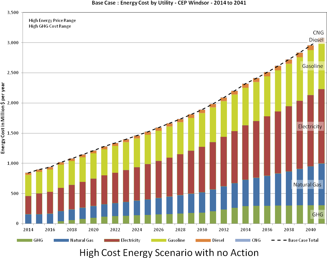 High Cost Energy Scenario With No Action (1227x937), Png Download