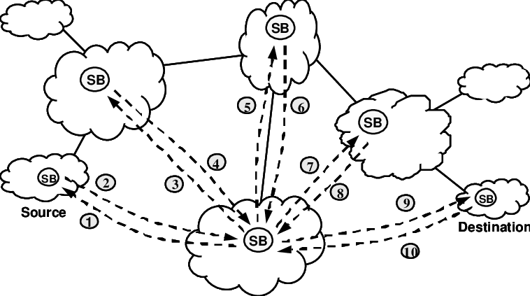 Hub Negotiation Model (758x423), Png Download
