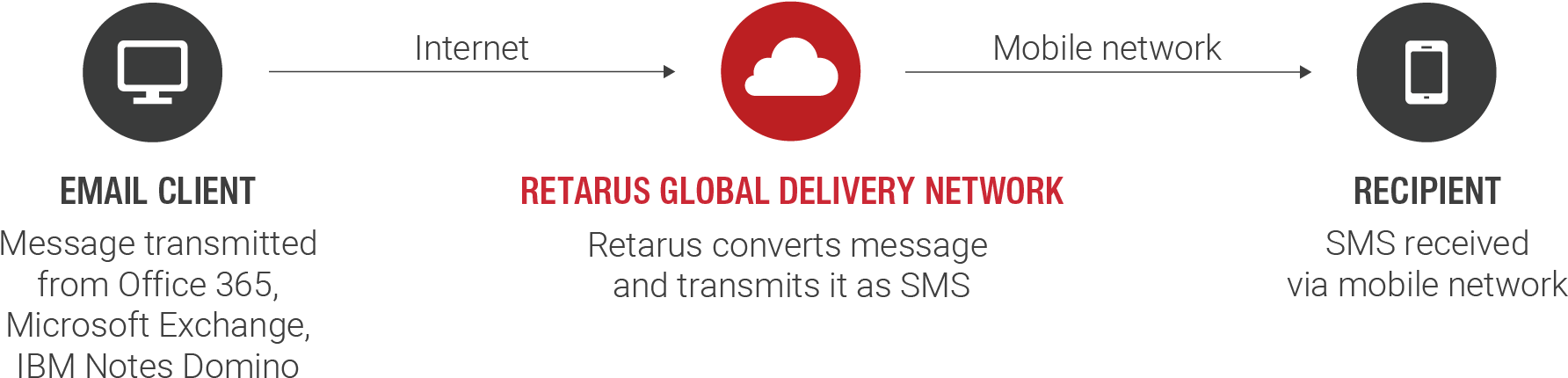 Retarus Mail2sms (1890x525), Png Download