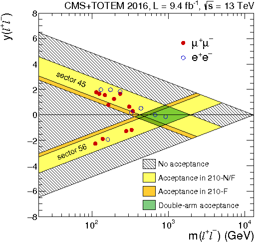 Observation Of Proton Tagged, Central Exclusive Production (842x595), Png Download