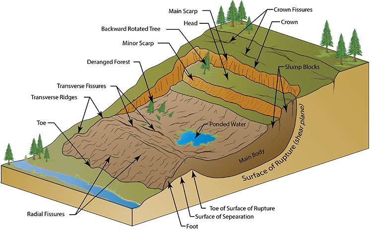 Landslide And Sinkholes (750x464), Png Download