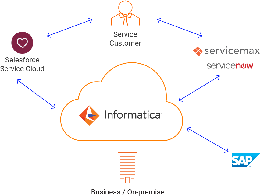 Salesforce Cloud Png Powercenter Data Integration - Data Warehouse (900x714), Png Download