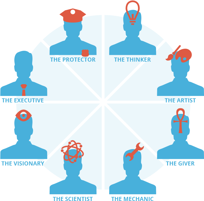 Find Out Your Personality Type Now - Mbti As Instruments (700x700), Png Download