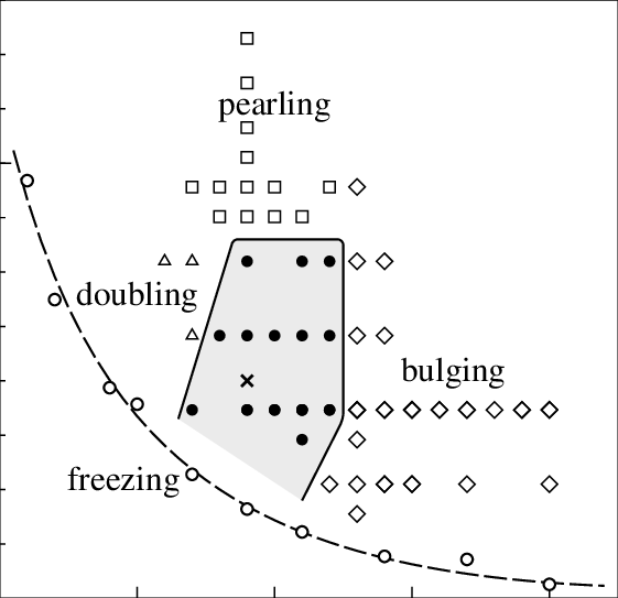 Stability Balloon For Fully Developed Vortex Ripples - Diagram (561x543), Png Download
