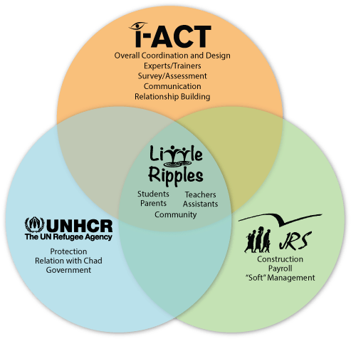 Little Ripples Diagram - United Nations High Commissioner For Refugees (612x508), Png Download