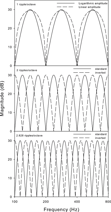 The Figure Shows The Spectra Of Spectral-ripple Stimulus - Line Art (454x867), Png Download
