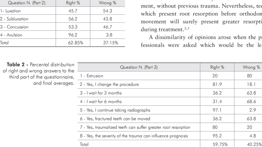 Percental Distribution Of Right And Wrong Answers To - Number (850x479), Png Download