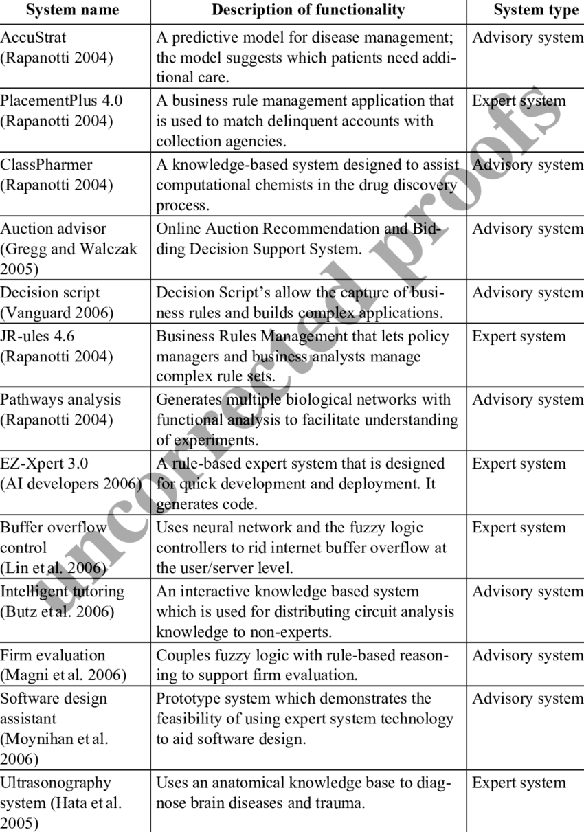 Recent Expert System And Advisory System Research (850x1211), Png Download