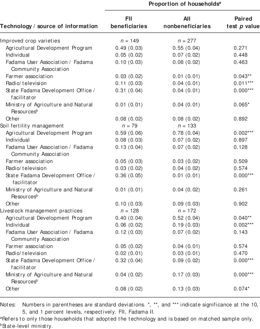 13 Sources Of Advisory Services By Type Of Production (850x1074), Png Download