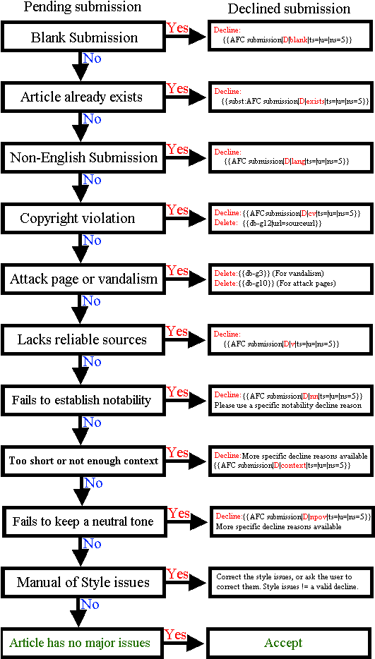 Download Afc Submission Reviewing Chart PNG Image with No Background