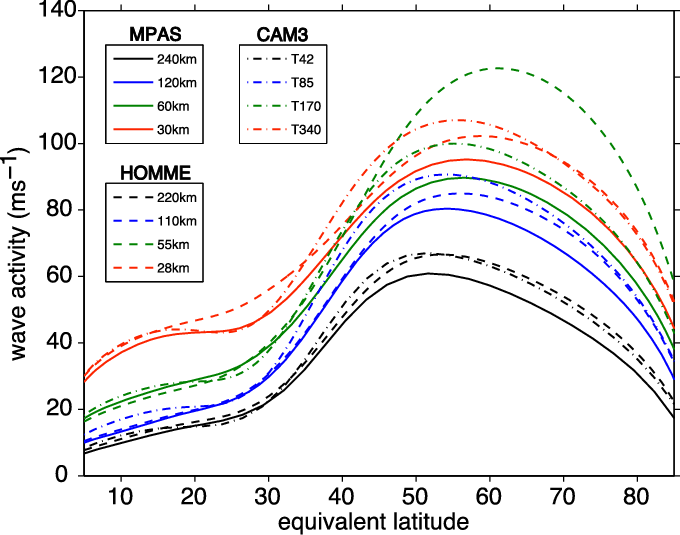 The 250 Hpa Finite Amplitude Wave Activity Simulated (680x535), Png Download