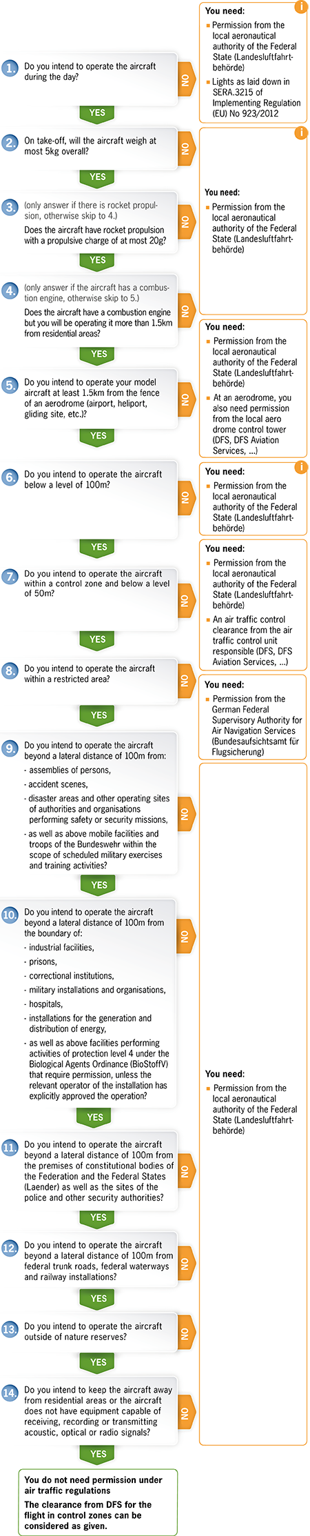 These Rules Apply For Both If The Aircraft Weighs 250 (450x2227), Png Download