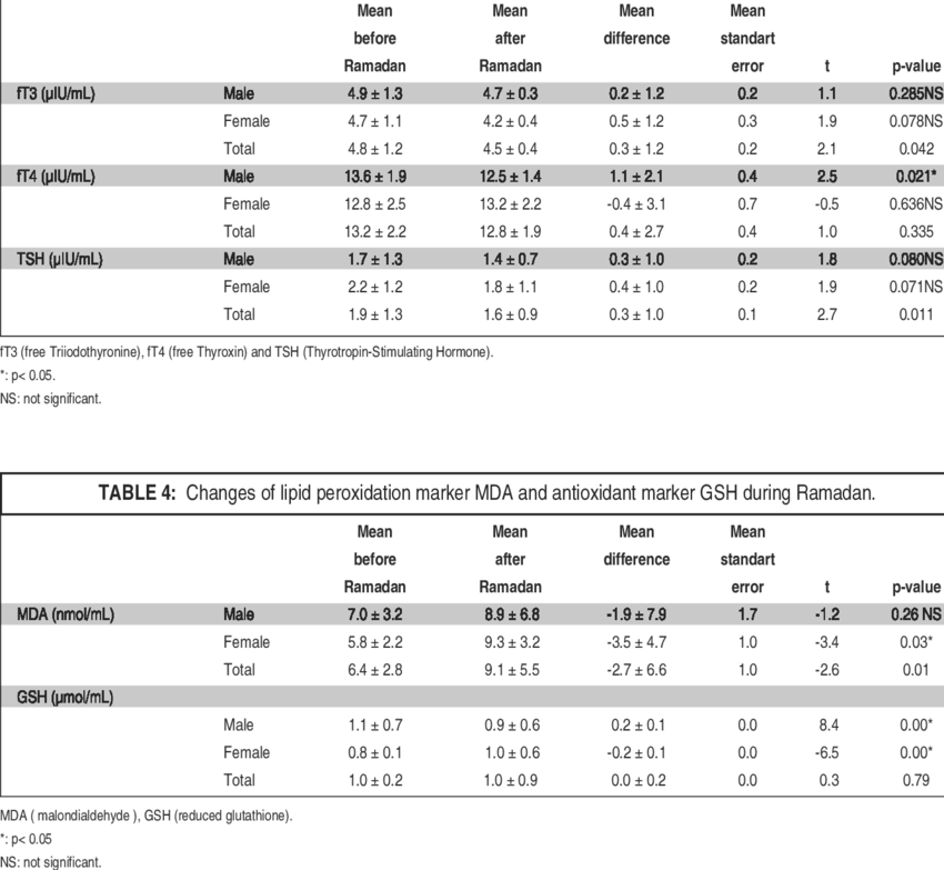 Changes Of Thyroid Hormone Profiles During Ramadan (850x783), Png Download