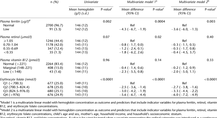 Micronutrient Correlates Of Hemoglobin In Colombian (850x465), Png Download