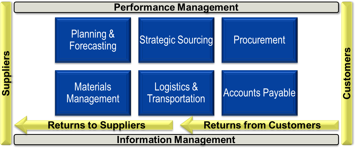 Supply Chain Organization Accountabilities (1390x599), Png Download