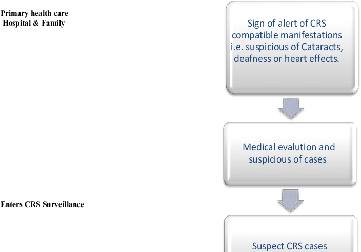 Alert For Detection Of Crs Compatible Manifestations, (747x508), Png Download