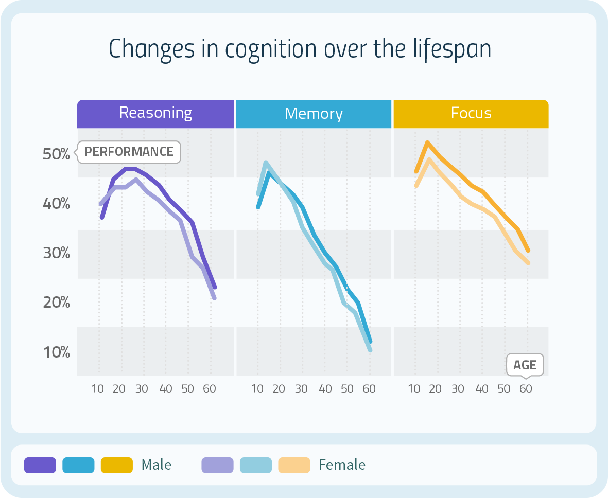 Changes In Cognition Without A Correct Training With (1181x968), Png Download