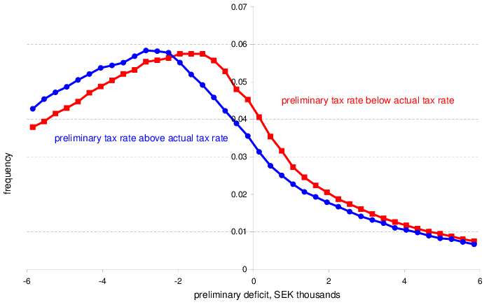 Relative Frequency Distributions For Taxpayers With (829x524), Png Download