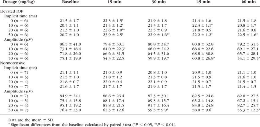 Effects Of L-name On Veps In Eyes With Elevated Iop (850x415), Png Download